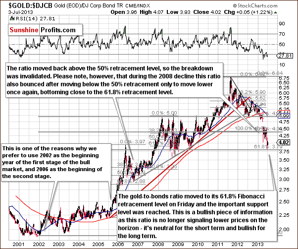 Gold to bonds ratio chart - GOLD:DJCB