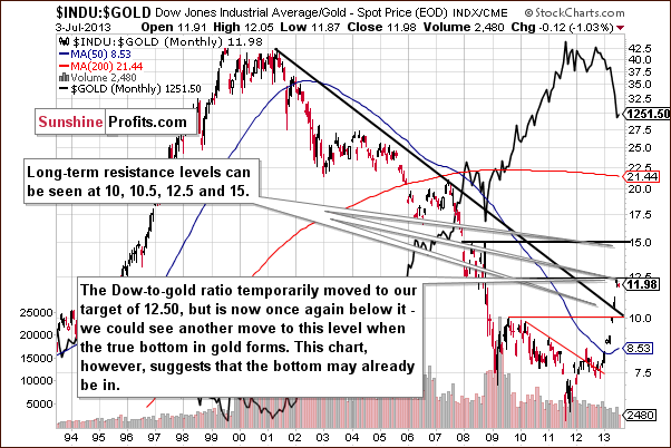 Dow to gold ratio chart - INDU:GOLD