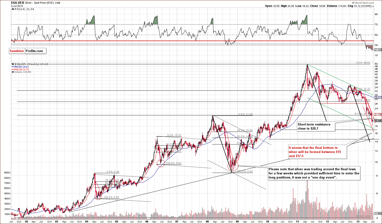 Very long-term Silver price chart