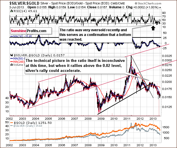 Silver to Gold ratio chart - SILVER:GOLD