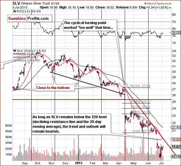 Short-term SLV ETF price chart - iShares Silver Trust