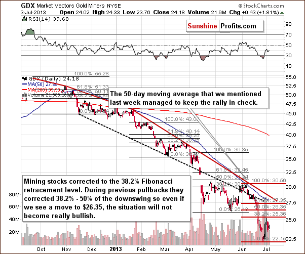 Short-term GDX ETF chart - Market Vectors Gold Miners