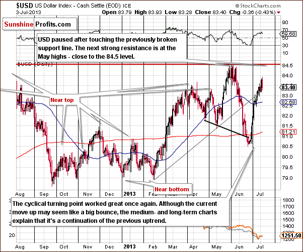 Short-term US Dollar Index chart