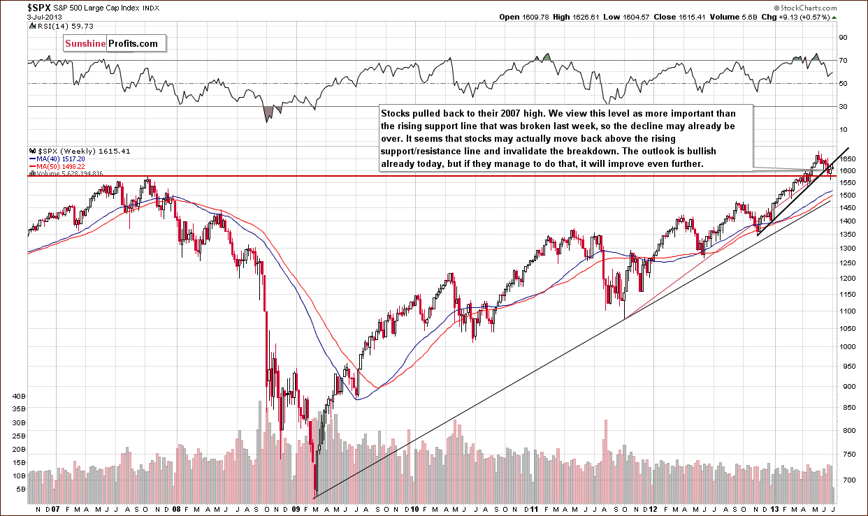 Long-term S&P 500 Index chart - General Stock Market - SPX