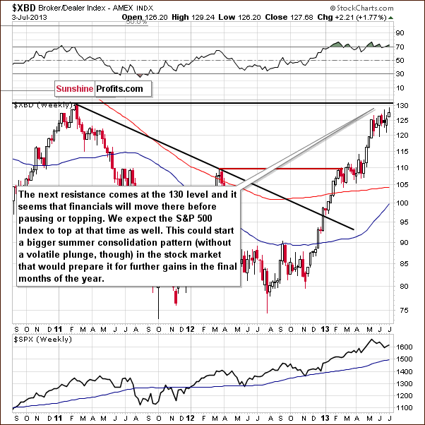 Broker/Dealer Index chart - XBD, financial sector