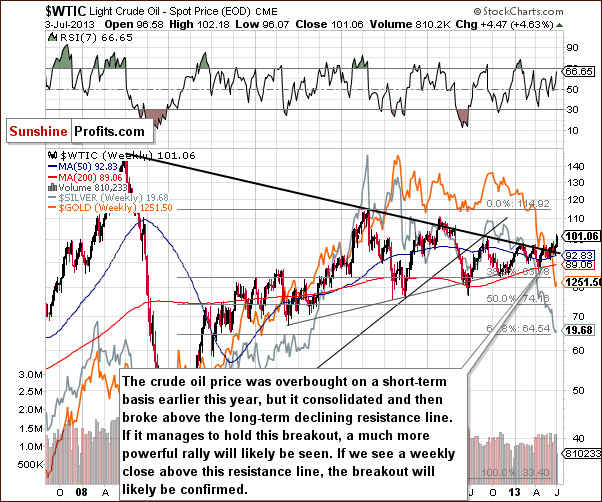 Crude Oil price chart - WTIC