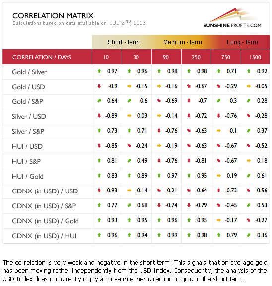 Gold and silver correlation matrix