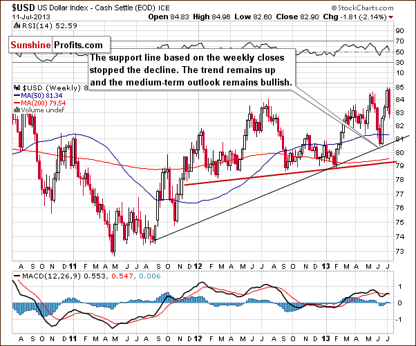 Weekly US Dollar Index chart