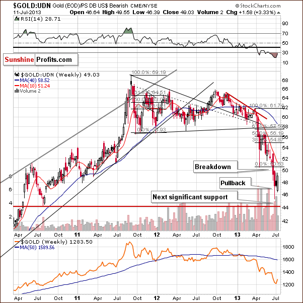 Gold from the non-USD perspective - GOLD:UDN