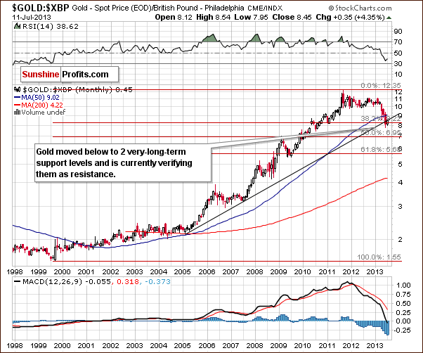 Gold price in British Pound - GOLD:XBP