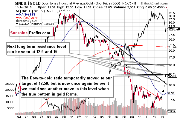 Dow to gold ratio chart - INDU:GOLD