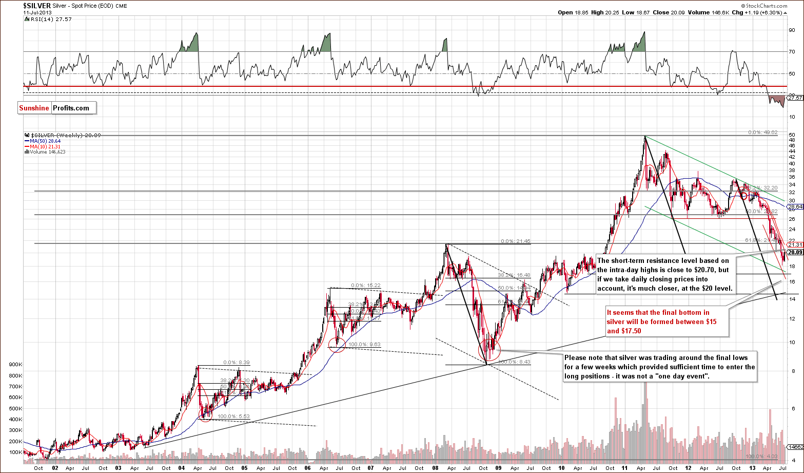 Very long-term Silver price chart