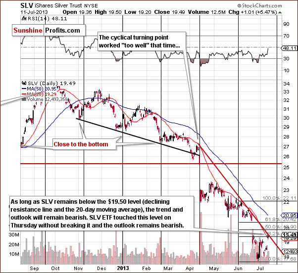 Medium-term SLV ETF price chart - iShares Silver Trust