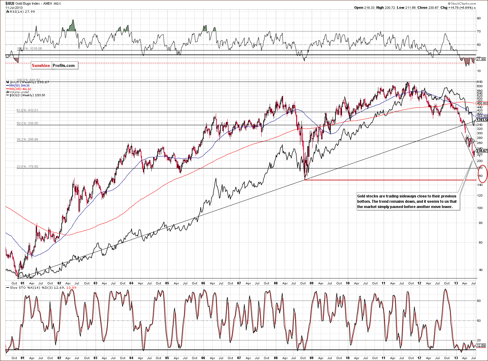 Very long-term HUI Index chart - Gold Bugs, Mining stocks