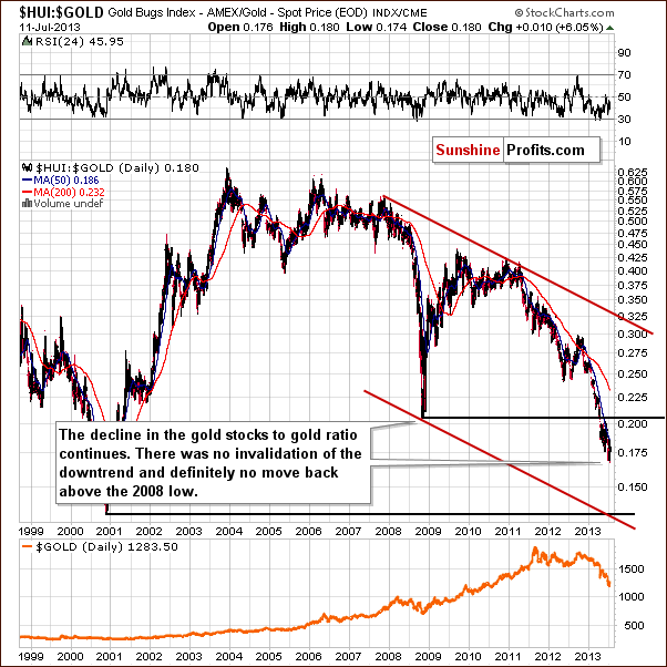 Gold stocks to Gold ratio chart - HUI:GOLD