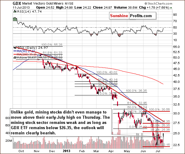 Short-term GDX ETF chart - Market Vectors Gold Miners