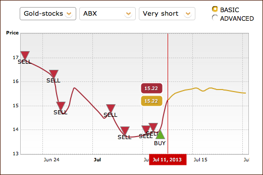 Buy and Sell signals for mining stocks