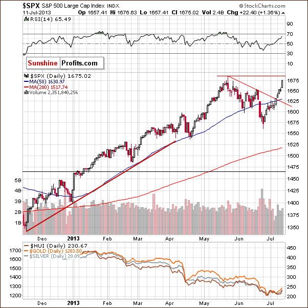 Medium-term S&P 500 Index chart - General Stock Market - SPX