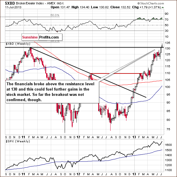 Broker/Dealer Index chart - XBD, financial sector