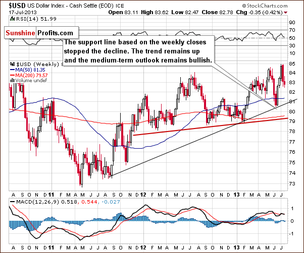 Weekly US Dollar Index chart