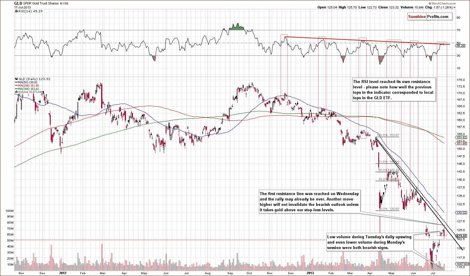 Short-term GLD ETF price chart (short-term gold price chart)