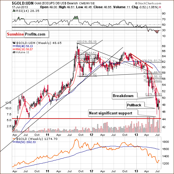 Gold from the non-USD perspective - GOLD:UDN