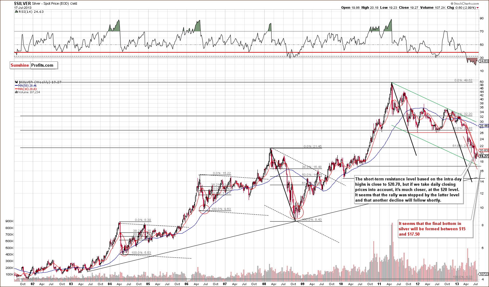 Very long-term Silver price chart