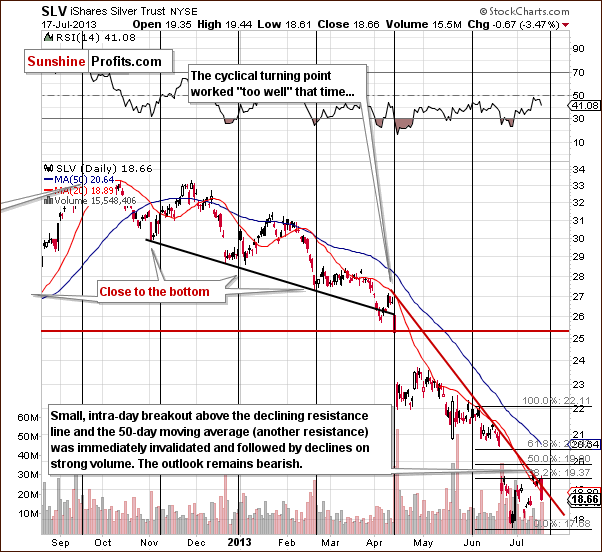 Medium-term SLV ETF price chart - iShares Silver Trust