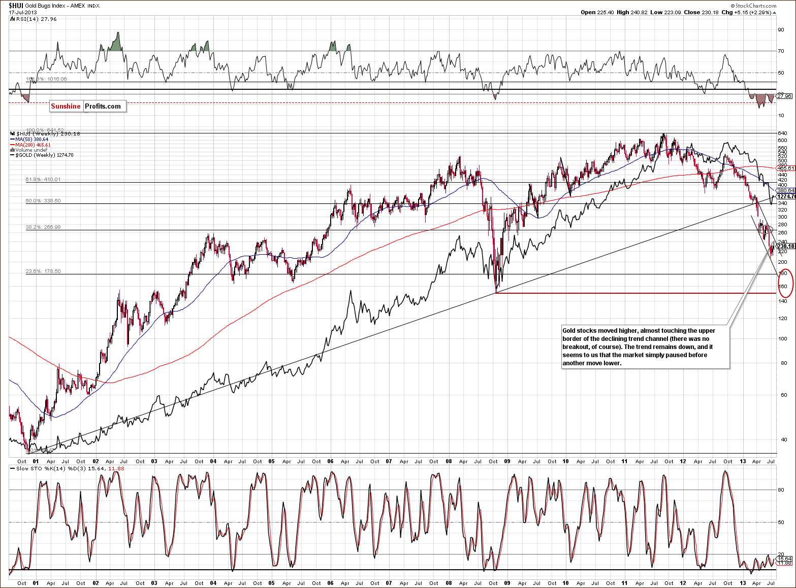 Very long-term HUI Index chart - Gold Bugs, Mining stocks