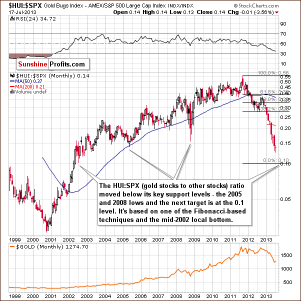 Very long-term Gold stocks to other stocks ratio chart - HUI:SPX