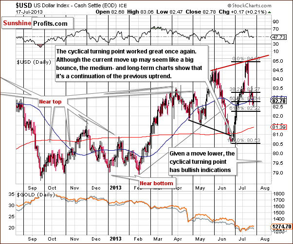 Short-term US Dollar Index chart