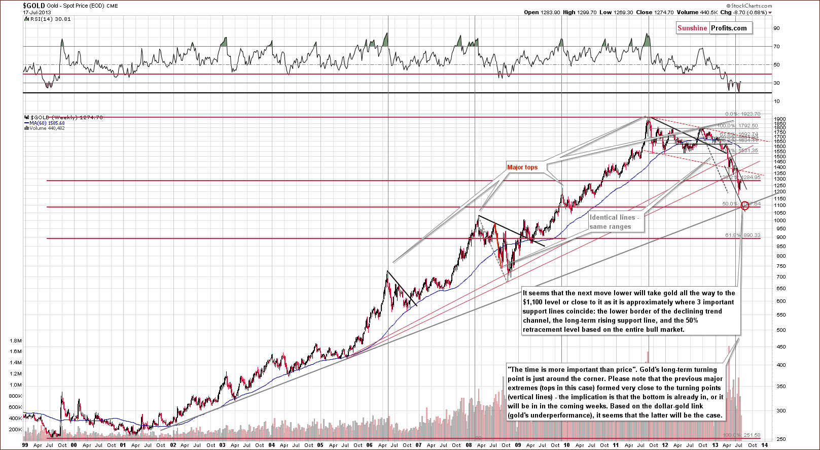 Very long-term Gold price chart