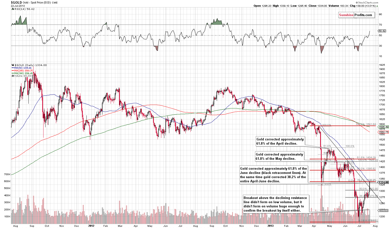 Medium-term Gold price chart - Gold spot price