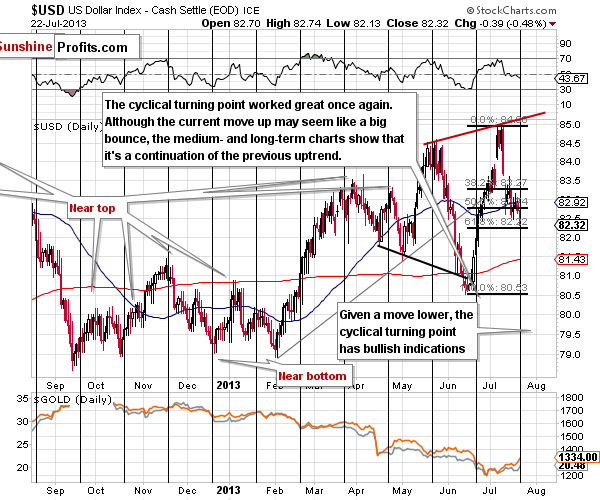 Short-term US Dollar Index chart