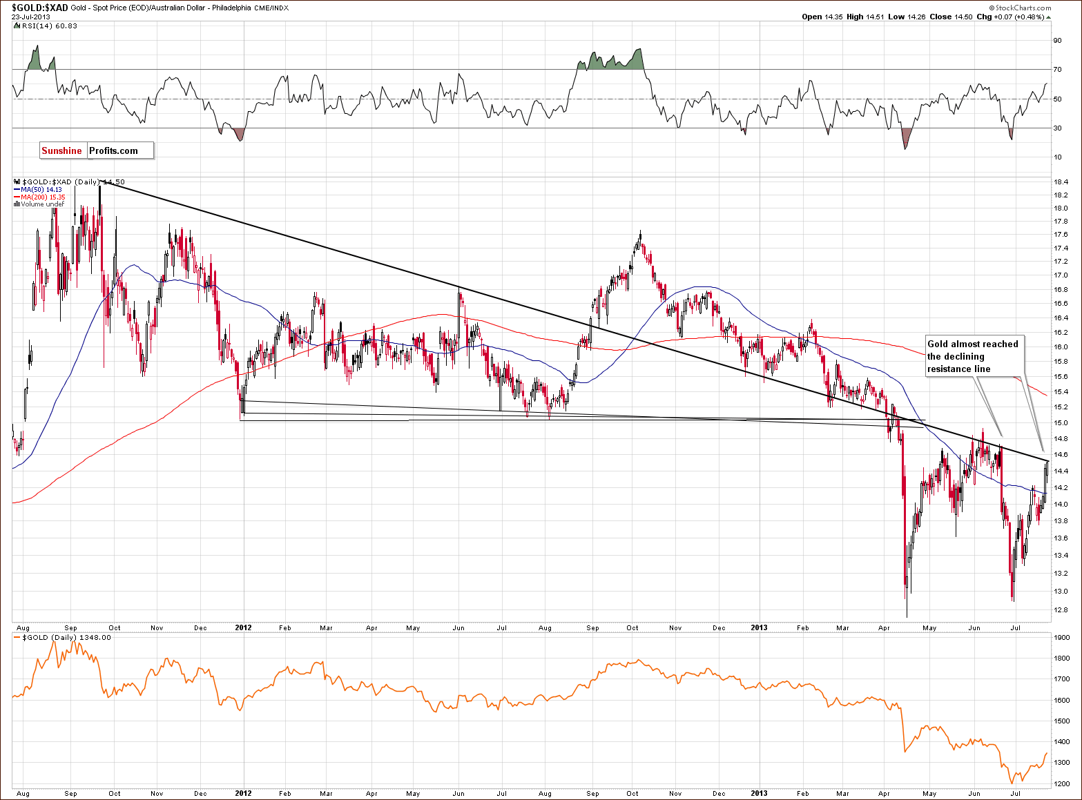 Gold price in Australian dollar - GOLD:XAD