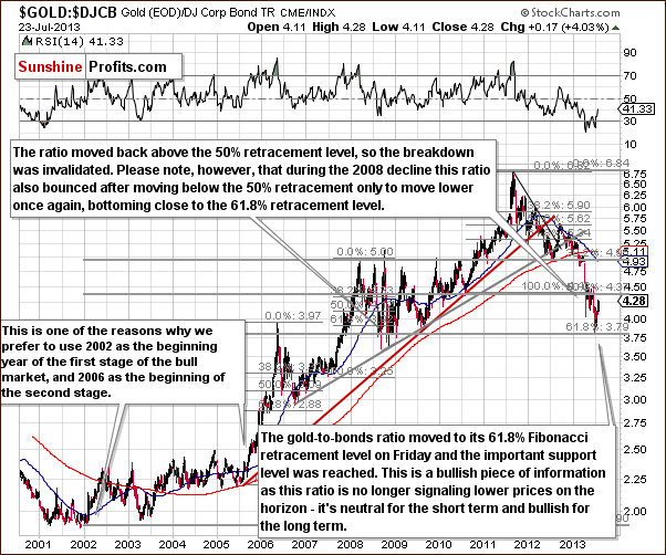 Gold to bonds ratio chart - GOLD:DJCB