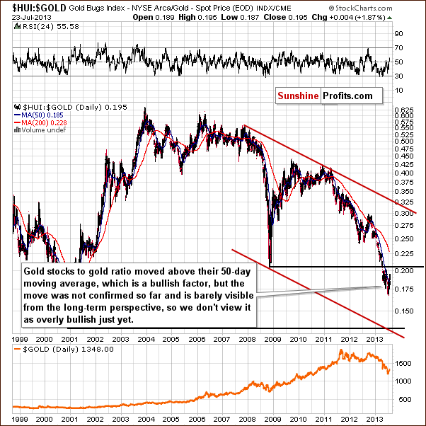 Gold stocks to Gold ratio chart - HUI:GOLD