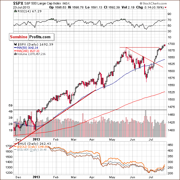 Short-term S&P 500 Index chart - SPX, Large Cap Index