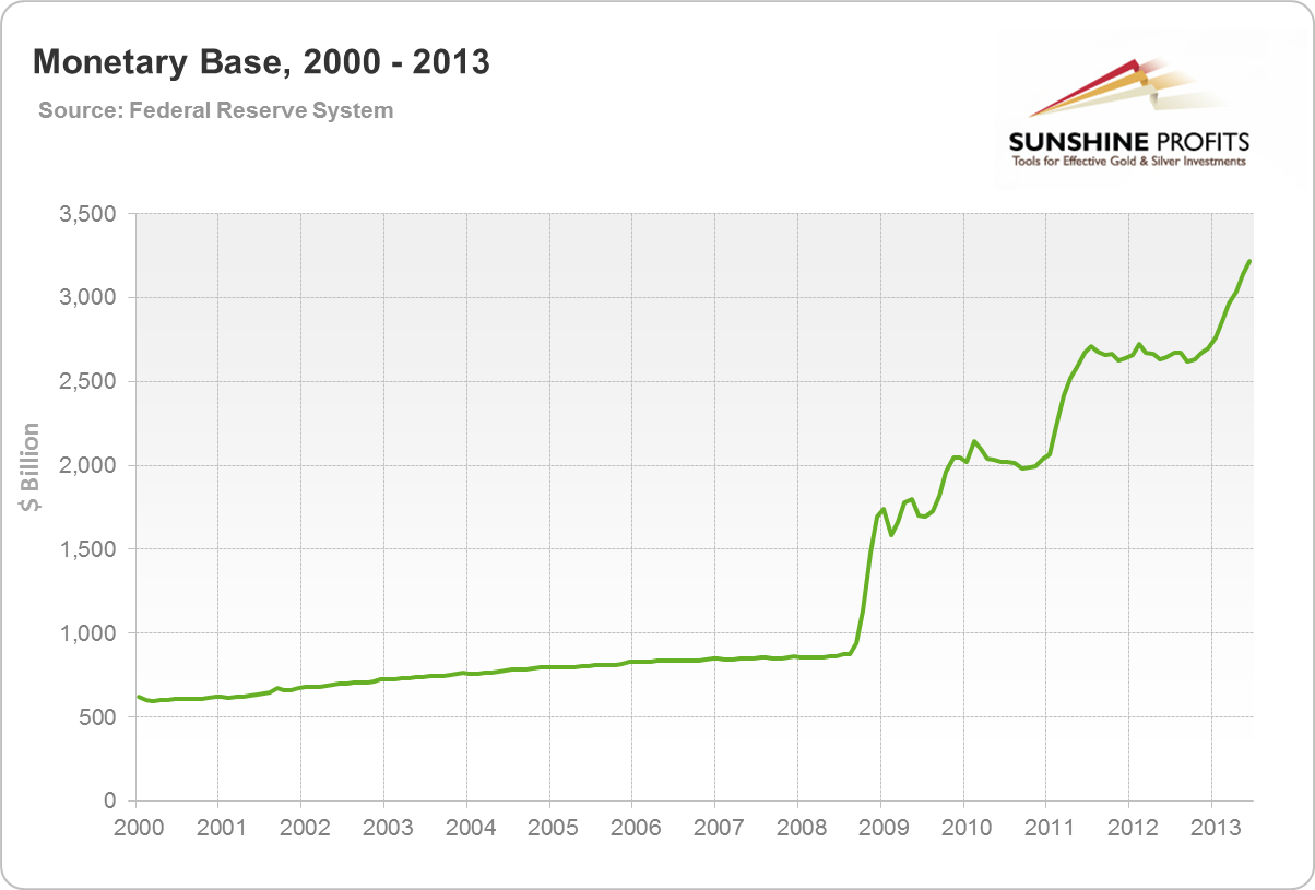 Monetary Base, 2000 - 2013