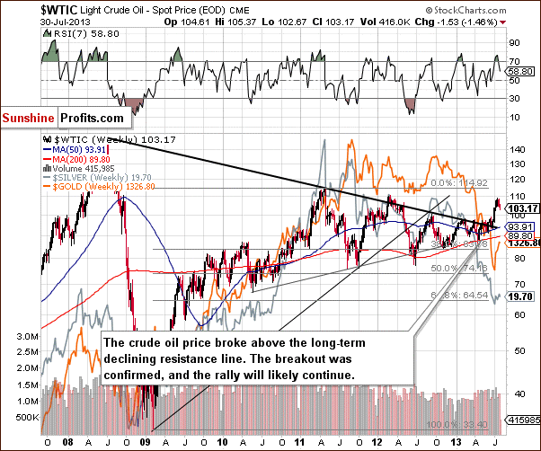 Crude Oil price chart - WTIC