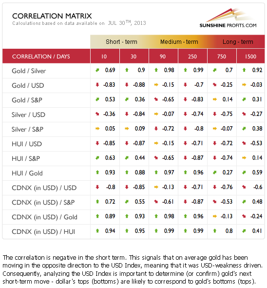 Gold and silver correlation matrix