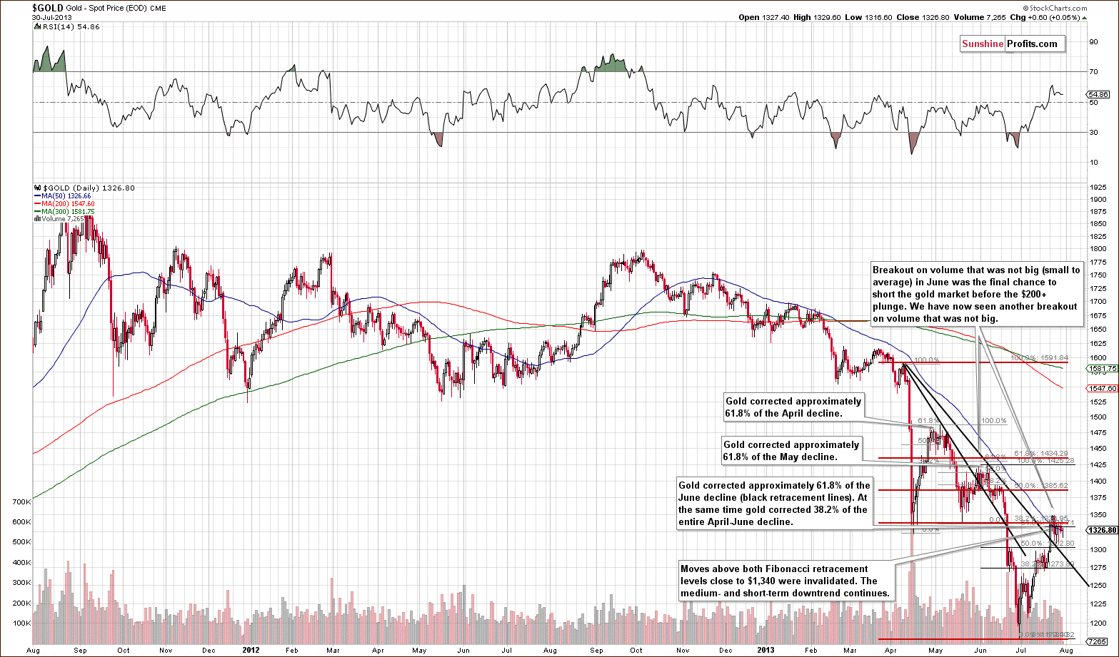 Short-term Gold price chart - Spot gold price