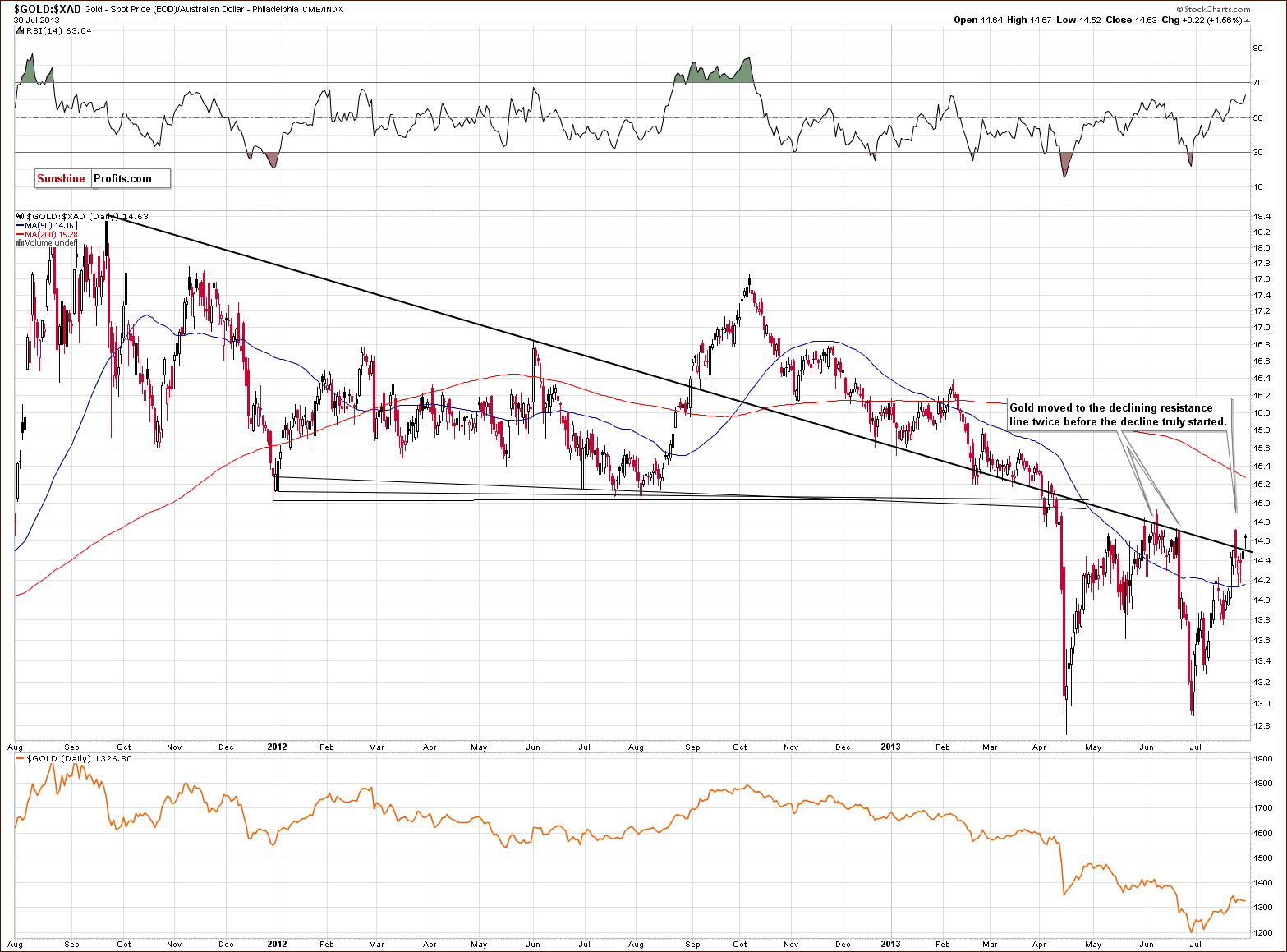 Gold price in Australian dollar - GOLD:XAD