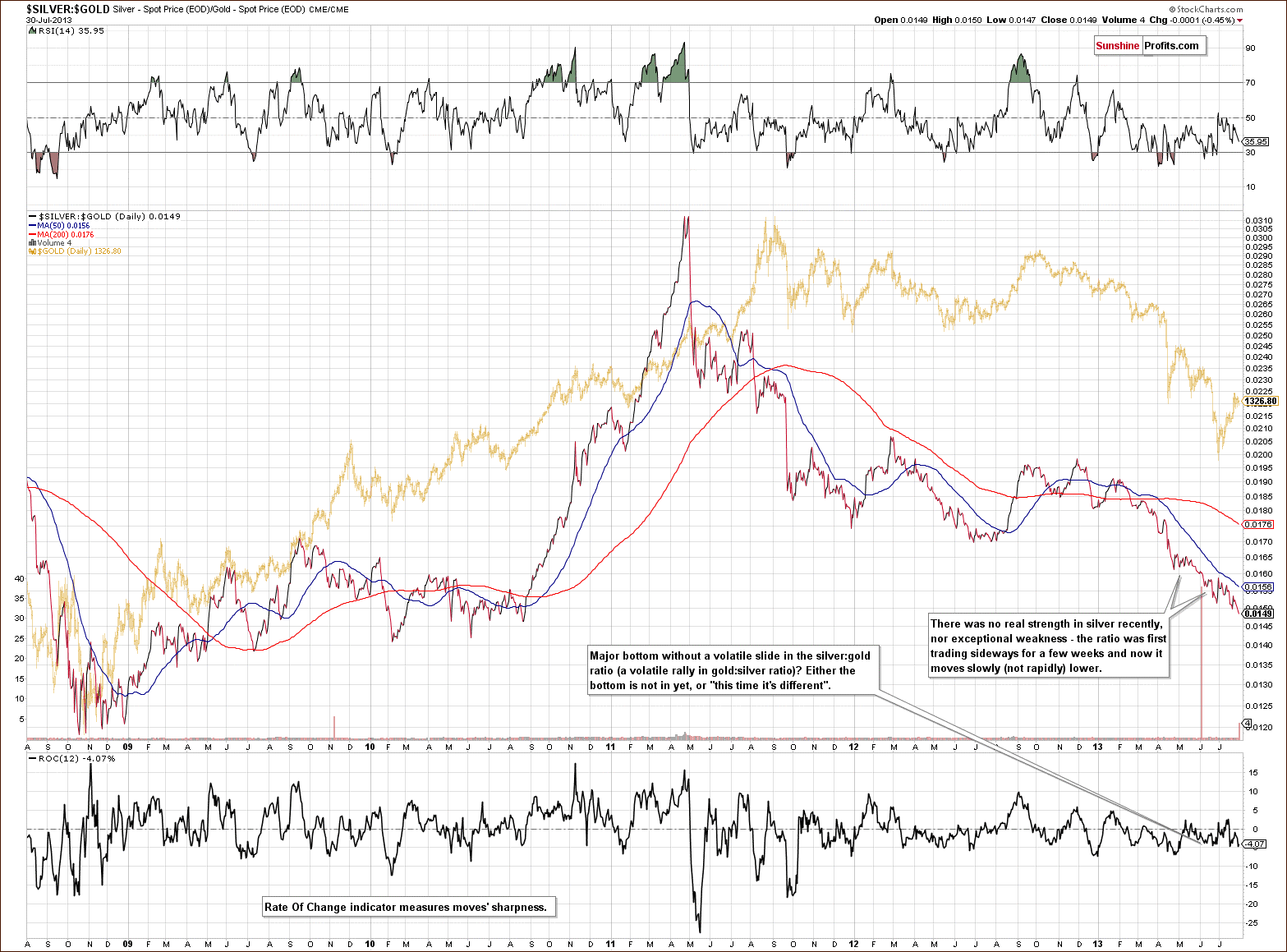 Silver to Gold ratio chart - SILVER:GOLD