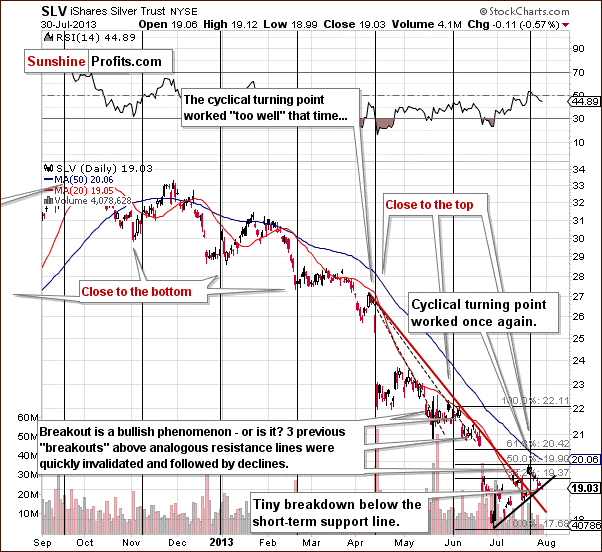 Medium-term SLV ETF price chart - iShares Silver Trust