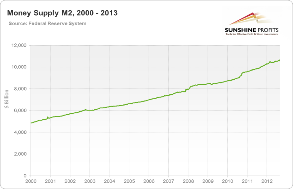 Money Supply M2, 2000 - 2013