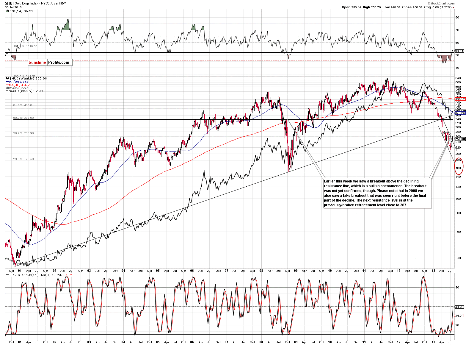 Very long-term HUI Index chart - Gold Bugs, Mining stocks