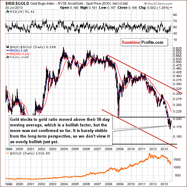 Gold stocks to Gold ratio chart - HUI:GOLD