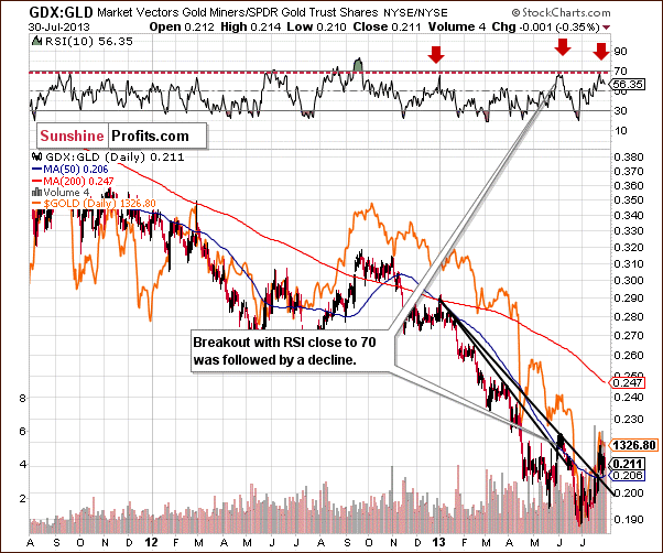 Medium-term miners to gold ratio chart - GDX:GLD