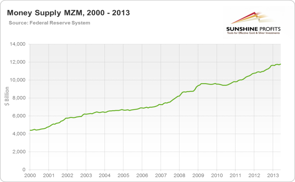 Money Supply MZM, 2000 - 2013